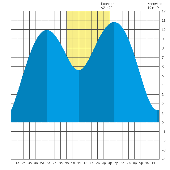 Herring Point tide chart for Thursday, November 21, 2024