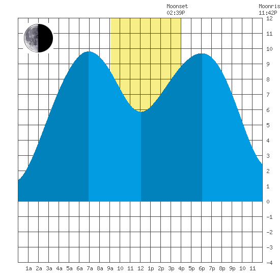 Herring Point tide chart for Friday, November 22, 2024