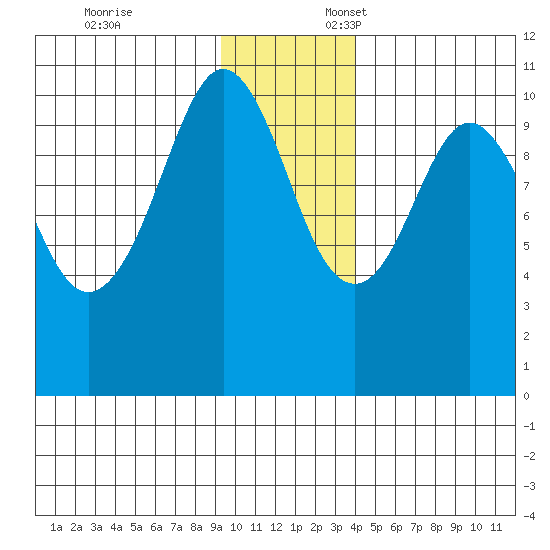 Herring Point tide chart for Monday, November 25, 2024