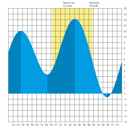 Herring Point tide chart for Saturday, November 2, 2024