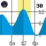 Herring Point tide chart for Saturday, November 30, 2024
