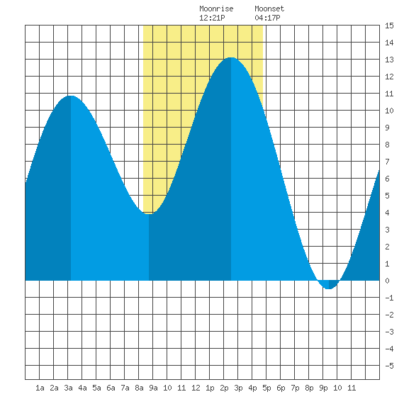 Herring Point tide chart for Sunday, November 3, 2024