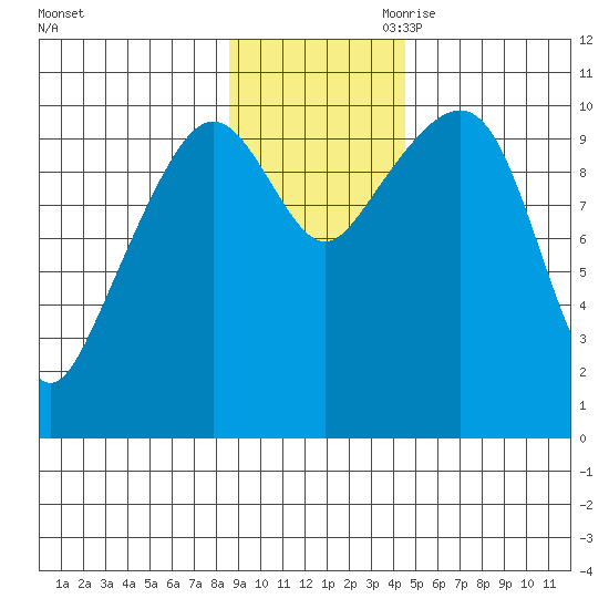 Herring Point tide chart for Saturday, November 9, 2024