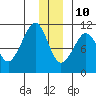 Herring Point tide chart for Tuesday, December 10, 2024