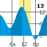 Herring Point tide chart for Friday, December 13, 2024