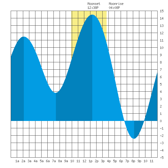 Herring Point tide chart for Monday, December 16, 2024