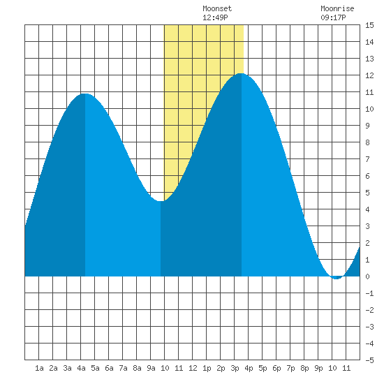 Herring Point tide chart for Thursday, December 19, 2024