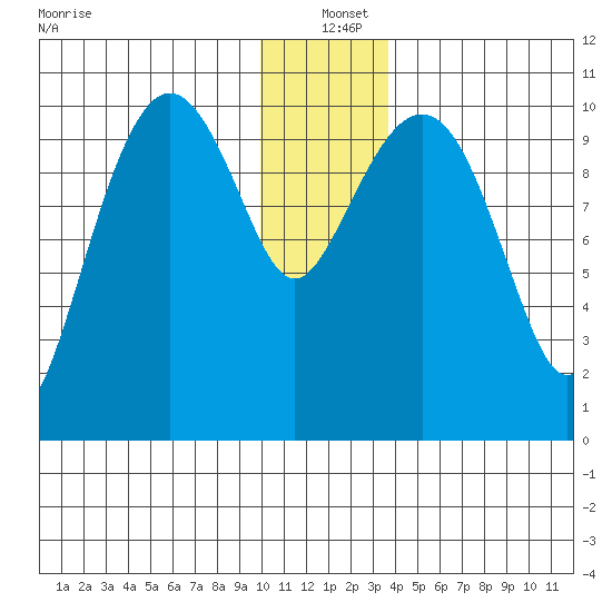 Herring Point tide chart for Saturday, December 21, 2024