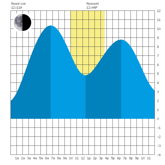 Herring Point tide chart for Sunday, December 22, 2024
