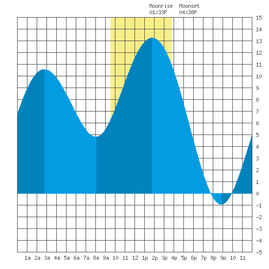 Herring Point tide chart for Tuesday, December 3, 2024