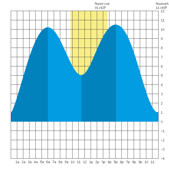 Herring Point tide chart for Saturday, December 7, 2024