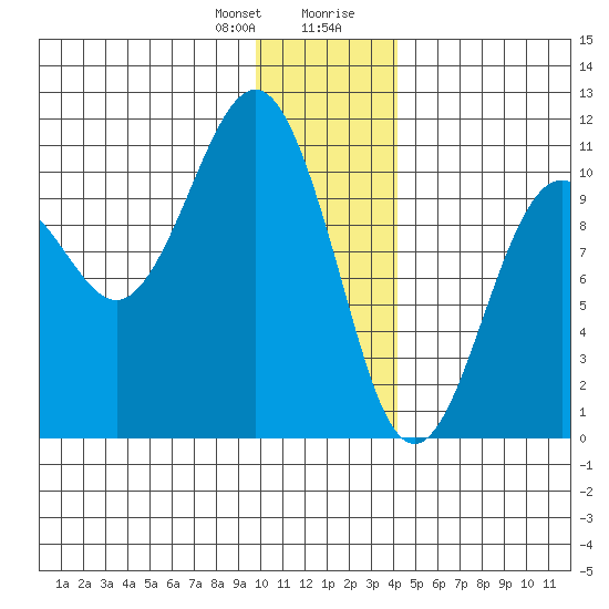 Herring Point tide chart for Friday, January 10, 2025