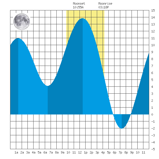 Herring Point tide chart for Monday, January 13, 2025