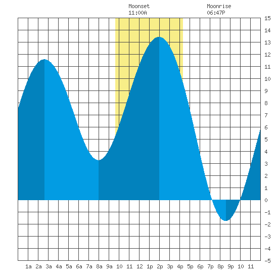 Herring Point tide chart for Wednesday, January 15, 2025