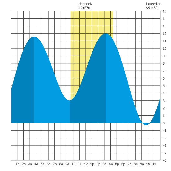 Herring Point tide chart for Friday, January 17, 2025