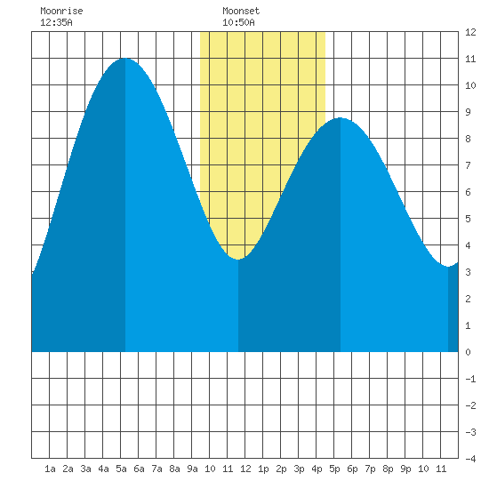 Herring Point tide chart for Monday, January 20, 2025
