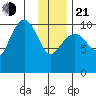 Herring Point tide chart for Tuesday, January 21, 2025