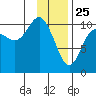 Herring Point tide chart for Saturday, January 25, 2025