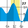 Herring Point tide chart for Monday, January 27, 2025