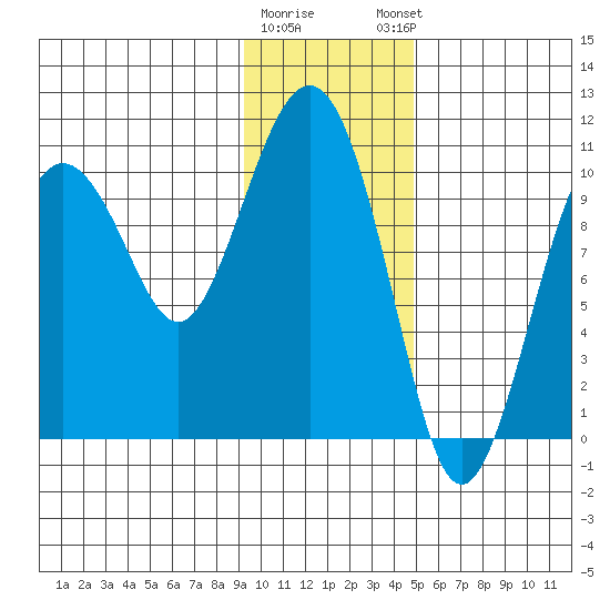 Herring Point tide chart for Tuesday, January 28, 2025