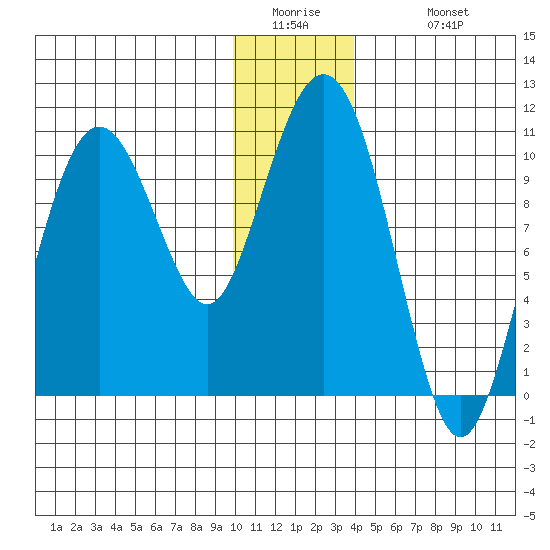 Herring Point tide chart for Thursday, January 2, 2025