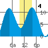 Herring Point tide chart for Saturday, January 4, 2025