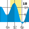 Herring Point tide chart for Monday, February 10, 2025
