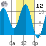 Herring Point tide chart for Wednesday, February 12, 2025