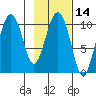 Herring Point tide chart for Friday, February 14, 2025