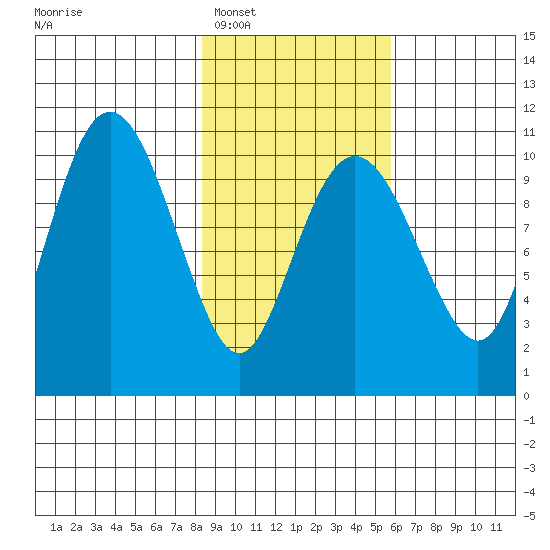 Herring Point tide chart for Monday, February 17, 2025