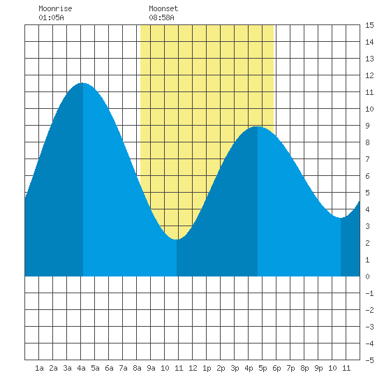 Herring Point tide chart for Tuesday, February 18, 2025