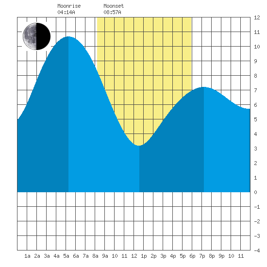 Herring Point tide chart for Thursday, February 20, 2025