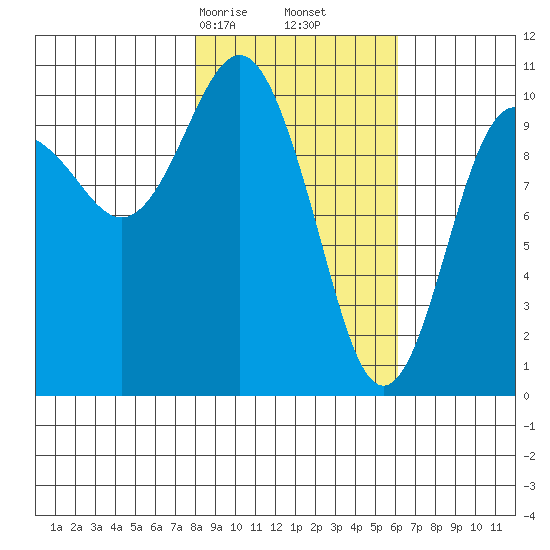 Herring Point tide chart for Monday, February 24, 2025