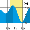 Herring Point tide chart for Monday, February 24, 2025