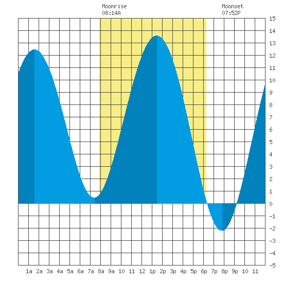 Herring Point tide chart for Friday, February 28, 2025