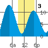 Herring Point tide chart for Monday, February 3, 2025