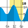 Herring Point tide chart for Monday, March 10, 2025