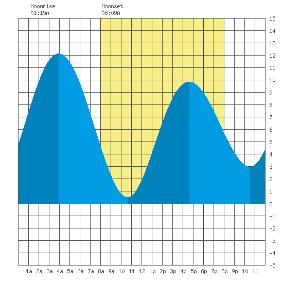 Herring Point tide chart for Tuesday, March 18, 2025