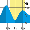 Herring Point tide chart for Thursday, March 20, 2025