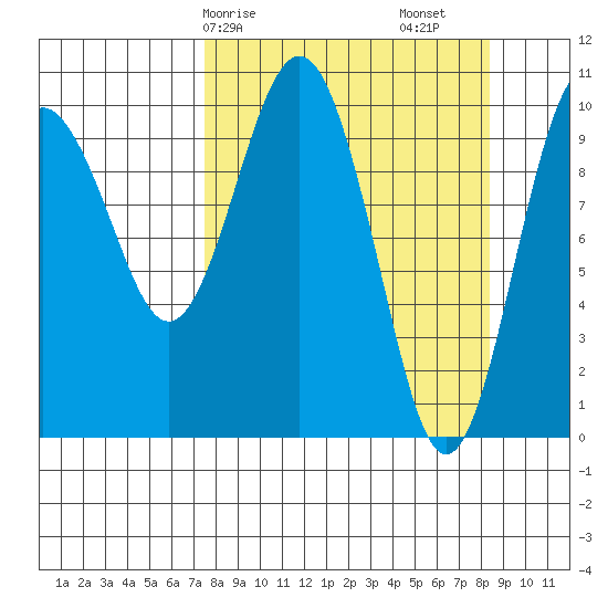 Herring Point tide chart for Wednesday, March 26, 2025