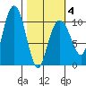 Herring Point tide chart for Tuesday, March 4, 2025