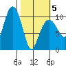 Herring Point tide chart for Wednesday, March 5, 2025