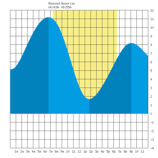 Herring Point tide chart for Friday, March 7, 2025