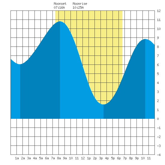 Herring Point tide chart for Saturday, March 8, 2025