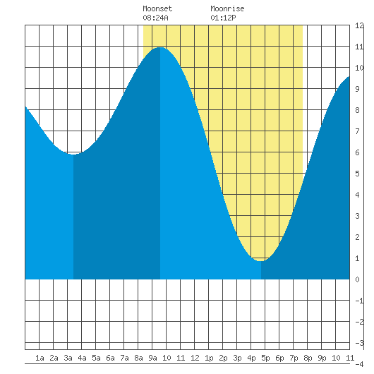 Herring Point tide chart for Sunday, March 9, 2025