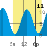 Herring Point tide chart for Friday, April 11, 2025