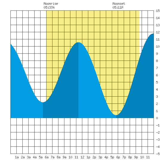 Herring Point tide chart for Thursday, April 24, 2025