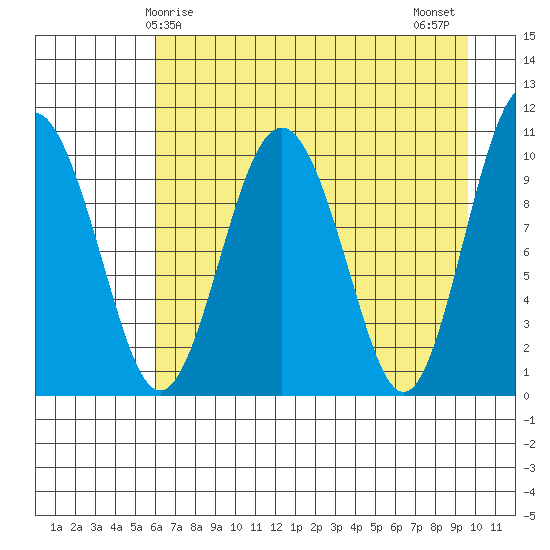 Herring Point tide chart for Friday, April 25, 2025