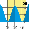 Herring Point tide chart for Friday, April 25, 2025