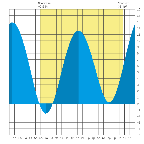 Herring Point tide chart for Saturday, April 26, 2025